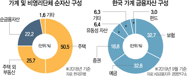 기울어진 '자금 운동장'... 가계 자산 75%가 부동산에 쏠려 | 서울경제