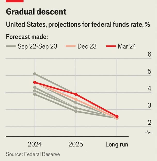 Có thể là hình ảnh về văn bản cho biết 'Gradual descent United States, projections for federal funds rate,% Forecast made: Sep 22-Sep 23 Dec 23 Mar 24 6 5 4 3 2 2024 Source: Federal Reserve 2025 Long run'
