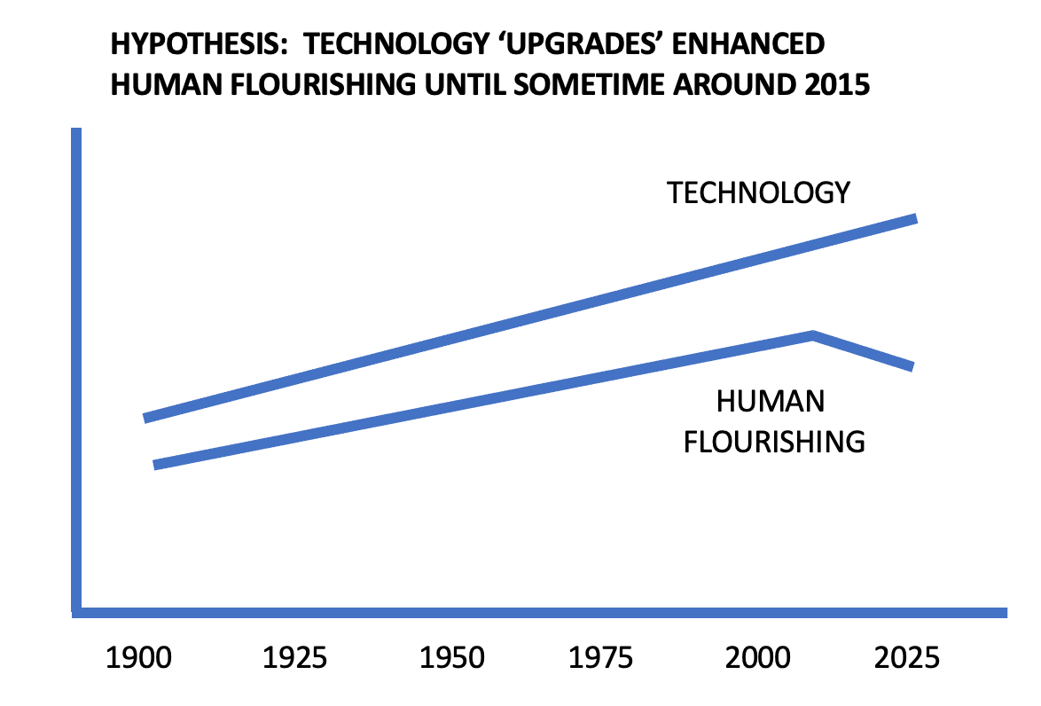 This illustrative chart suggests that technology upgrades stopped improving human life around 2015