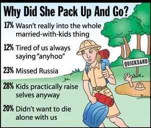 This image is titled "Why Did She Pack Up And Go?" and includes: 17% - Wasn't really into the whole married-with-kids thing. 12% - Tired of us always saying "anyhoo." 23% - Missed Russia. 28% - Kids practically raise selves anyway. 20% - Didn't want to die alone with us. There's also an illustration of a woman walking away from someone drowing in quicksand.