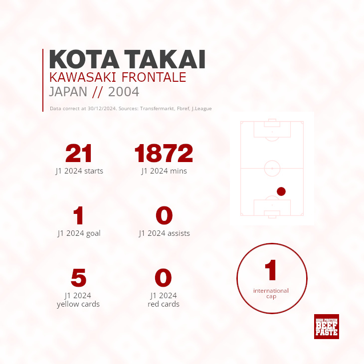 Kota Takei statistics graphic