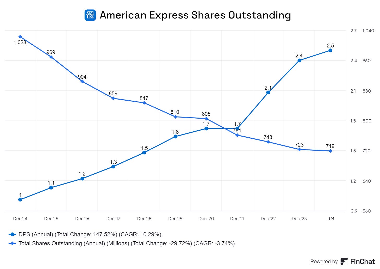 Chart preview