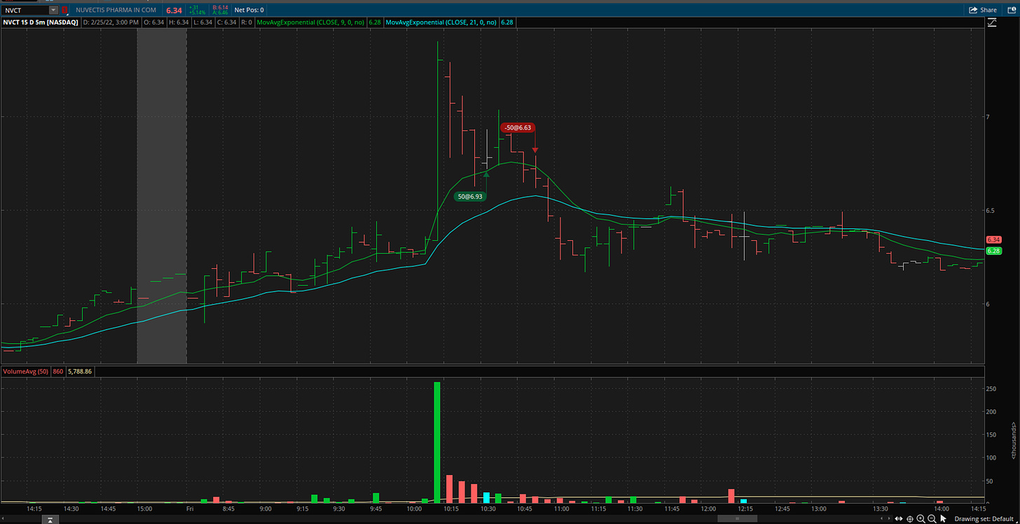 $NVCT - 5 Minute Chart