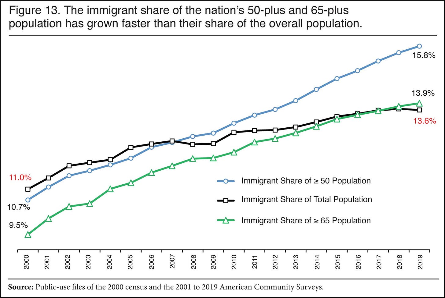 Graph: The immigrant share of the nation's 50 plus and 65 plus population has grown faster than their share of the overall population 