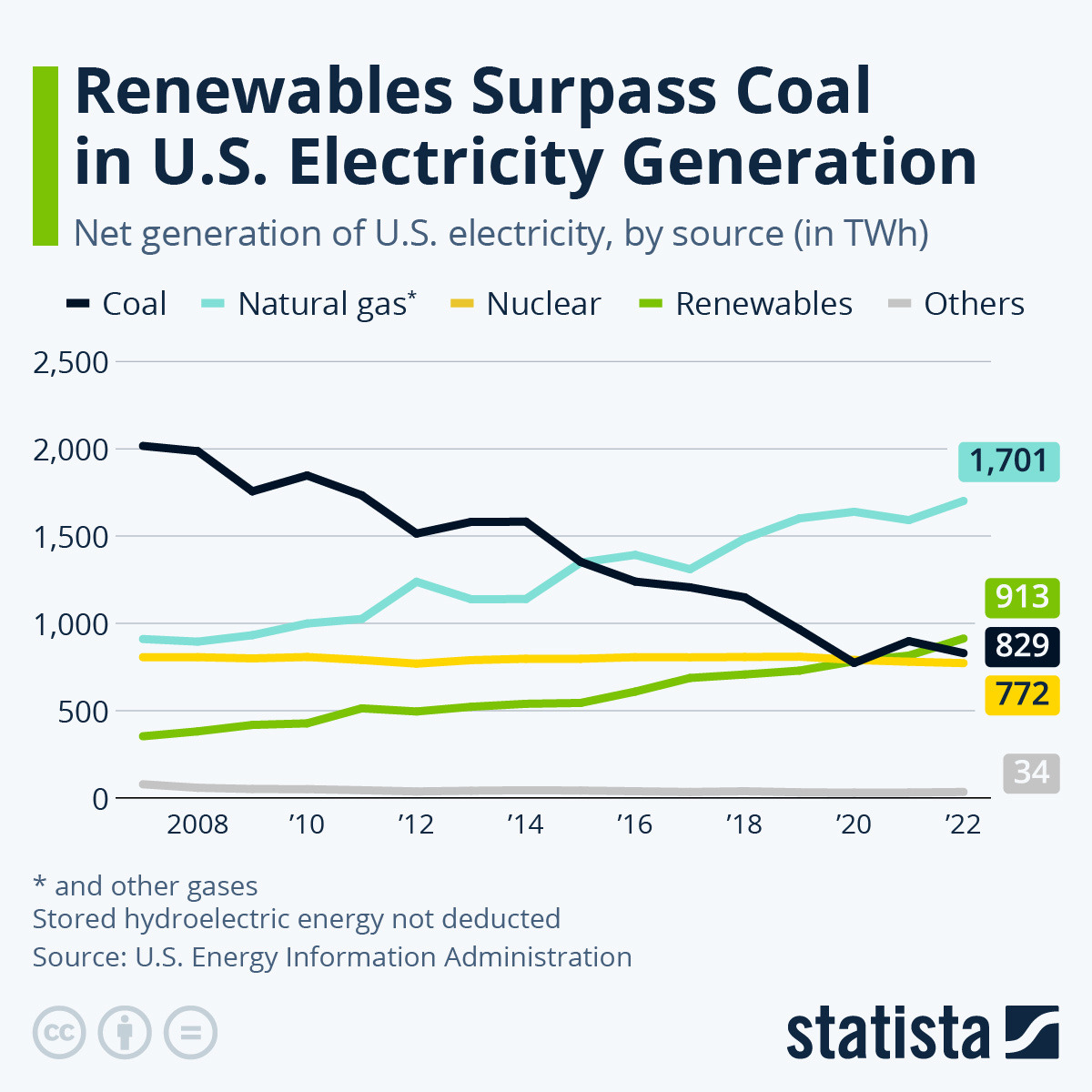 Infographic: Renewables Surpass Coal in U.S. Electricity Generation | Statista