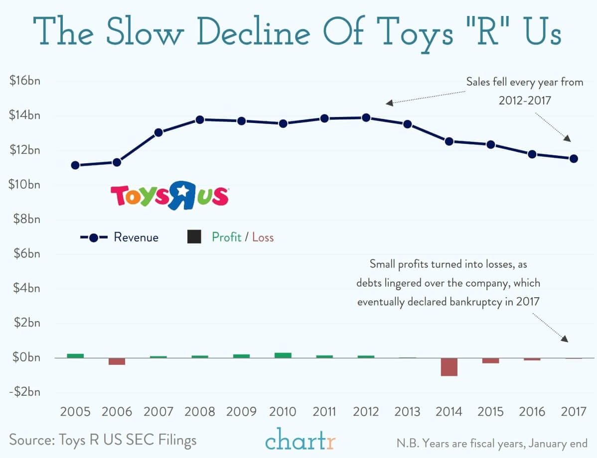 Toys "R" Us: The retailer is back, again - Sherwood News