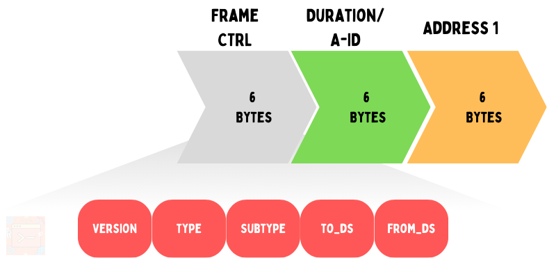 A Picture describe inside the Frame Control Function