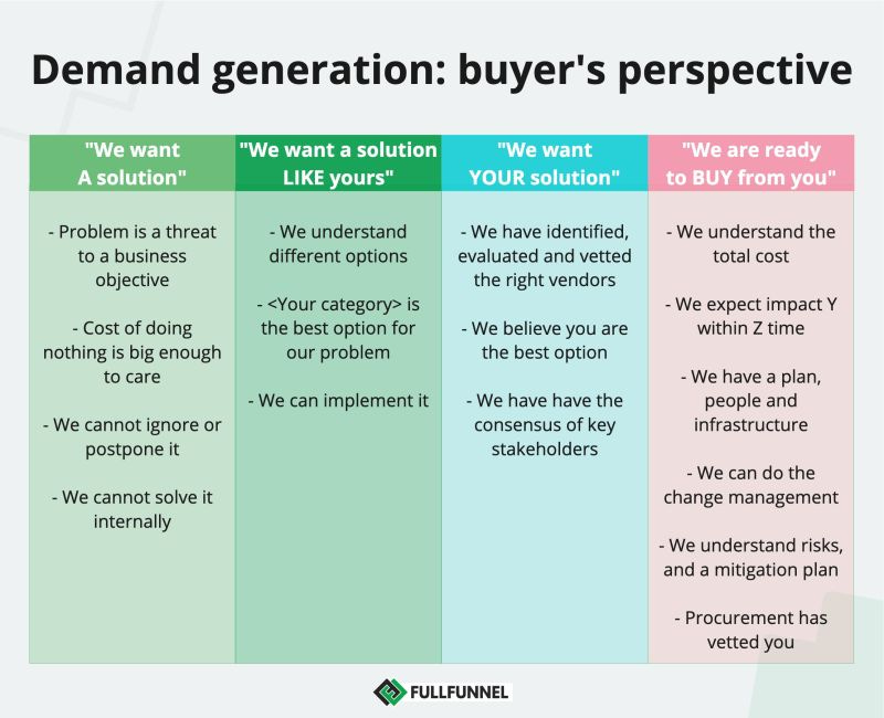 demand generation from buyer's perspective