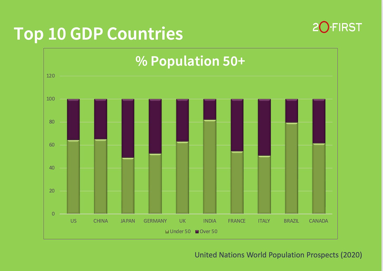 Over-50 Population of top 10 GDP countries demographics