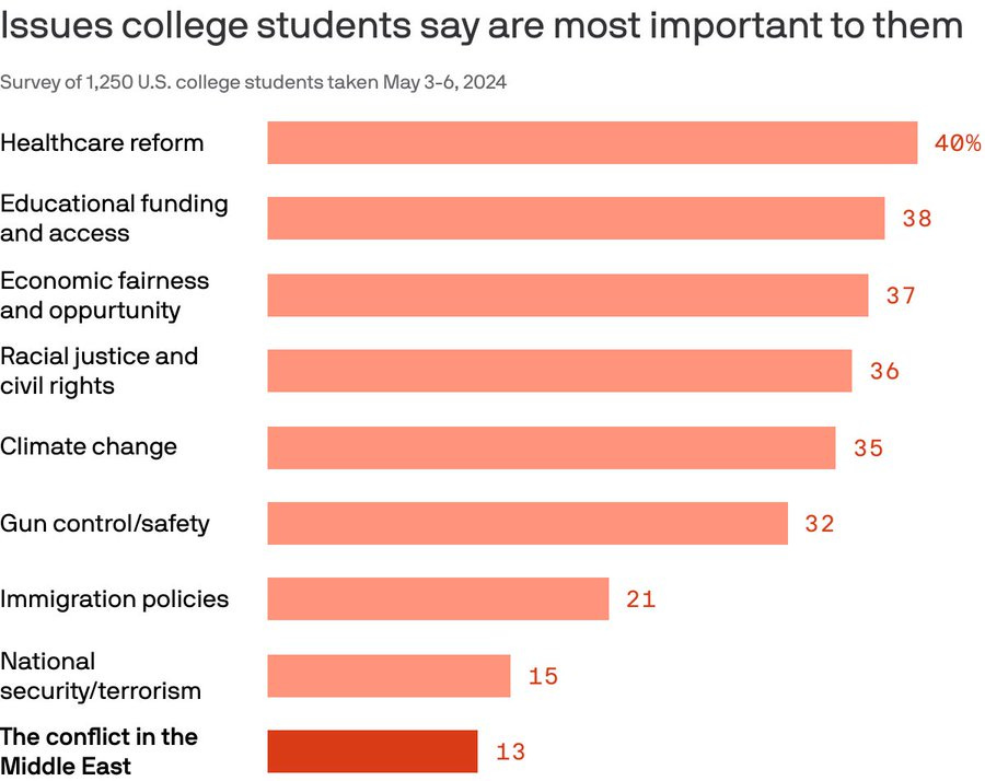 The bar chart shows the results of a survey of 1,250 U.S. college students taken in May 2024, ranking the issues they consider most important. Healthcare reform was the top concern with 40%, followed closely by educational funding and access at 38%, and economic fairness and opportunity at 37%. The least important issues to students were the conflict in the Middle East and national security/terrorism, at 13% and 15% respectively.