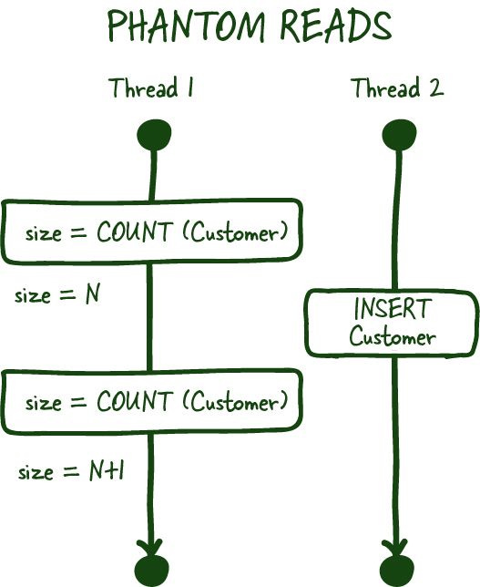 Phantom read example