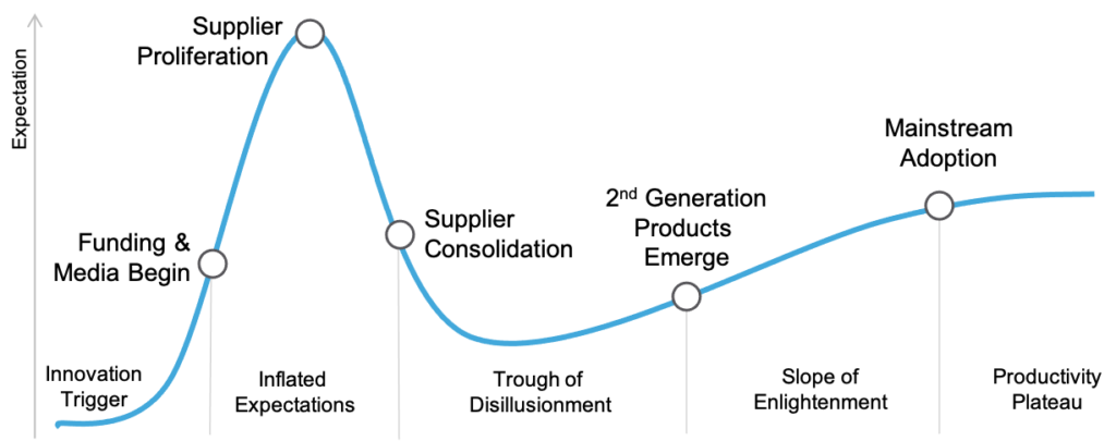 Gartner Hype Cycle