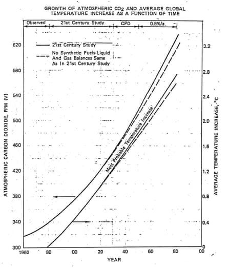 Shell and Exxon's secret 1980s climate change warnings | Climate crisis |  The Guardian