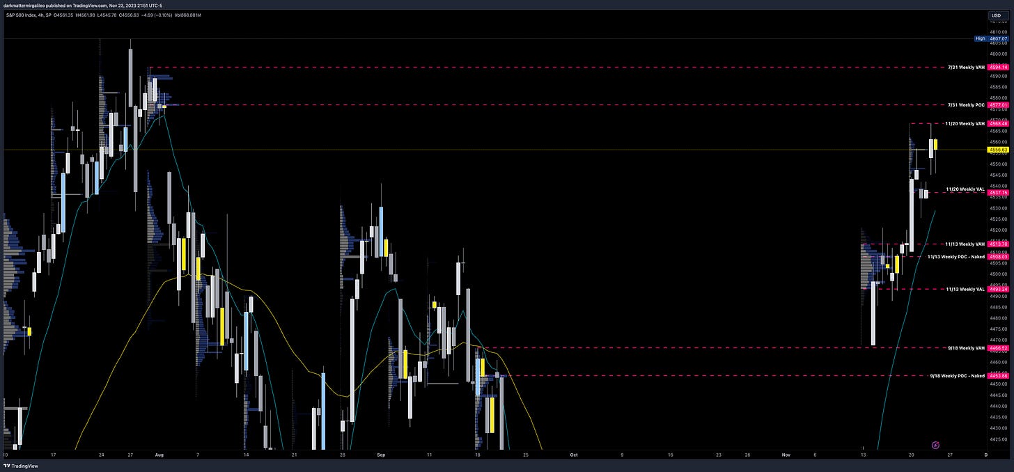 SPX 4hr Chart with Weekly Volume Profile Levels