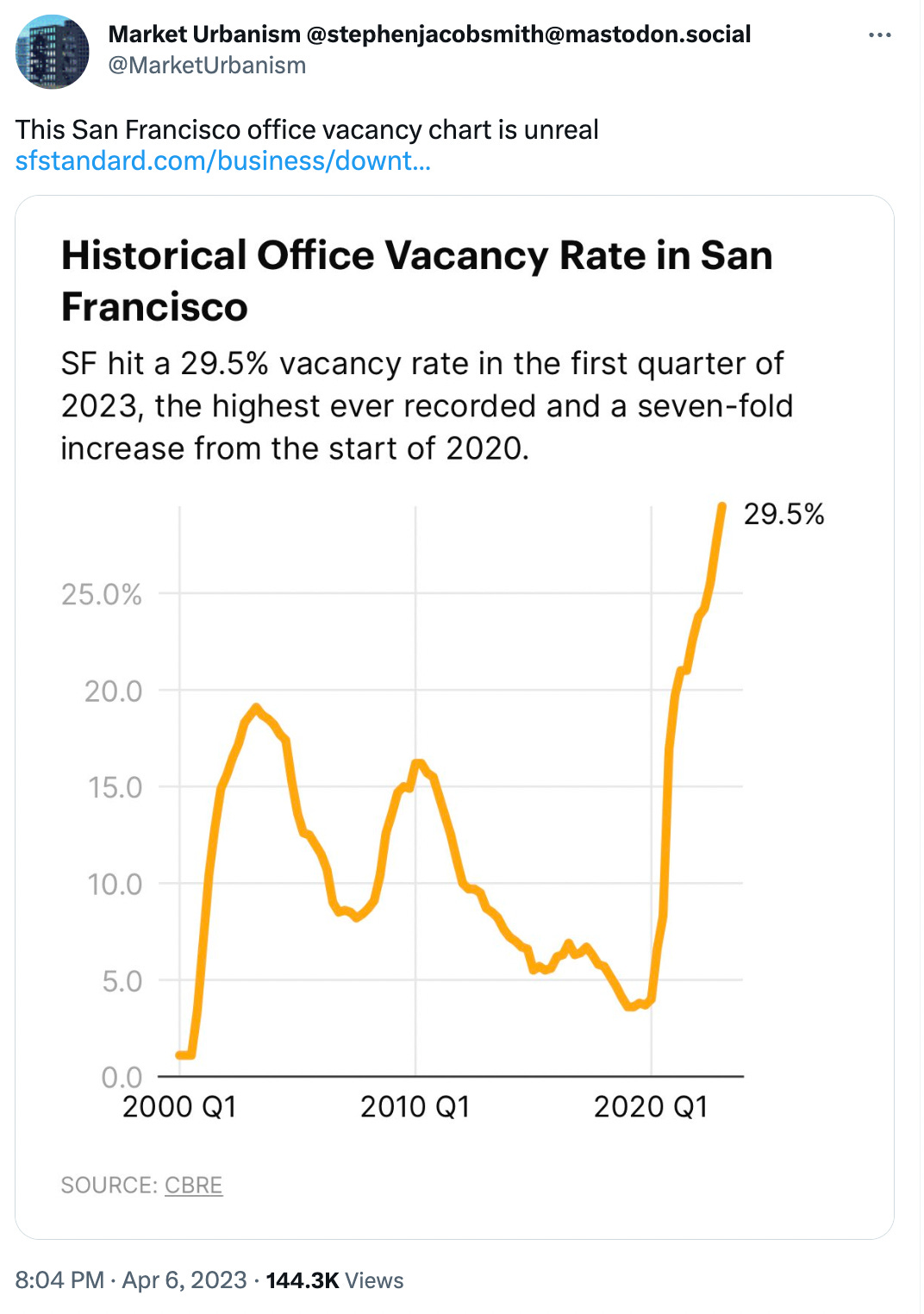 This San Francisco office vacancy chart is unreal. https://sfstandard.com/business/downtown-san-francisco-vacancies-hit-record-high-as-city-nears-breaking-point/