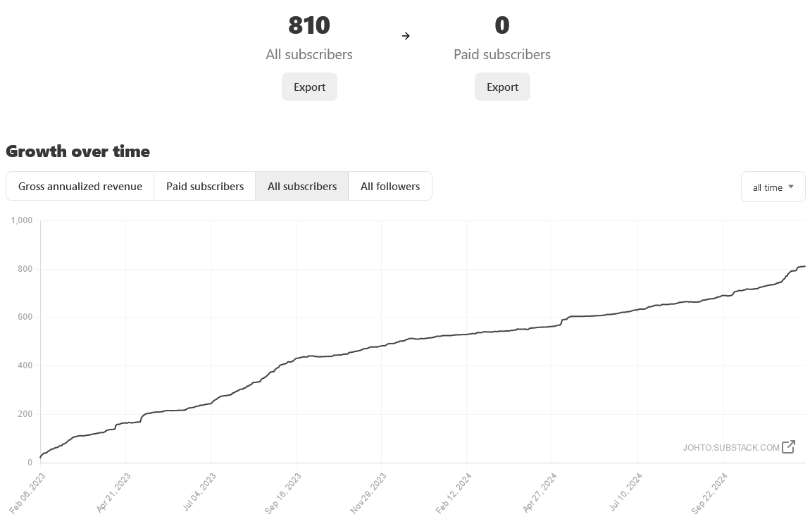 The newsletter reached 810 subscribers by December 2024