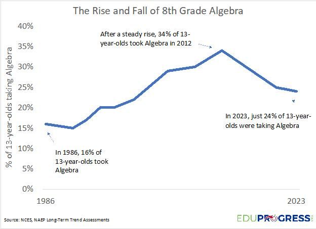 Na obrázku môže byť text, v ktorom sa píše „40% The Rise and Fall of 8th Grade Algebra After a steady rise, 34% of 13- year-olds took Algebra in 2012 35% teda 30% พร 25% 20% 15% 10% ম ean 5% 0% In 2023, just 24% of 13-year- olds were taking Algebra In 1986, 16% of 13-year-olds took Algebra 1986 Source: NCES, NAEP Long-Term Trend Assessments 2023 EDUP! EDUPROGRESS“