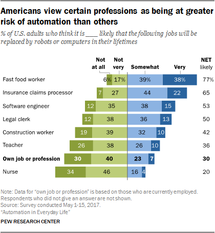 Americans Fear Robots Taking Jobs, Just Not Their Own. That's Super  Interesting. | American Enterprise Institute - AEI