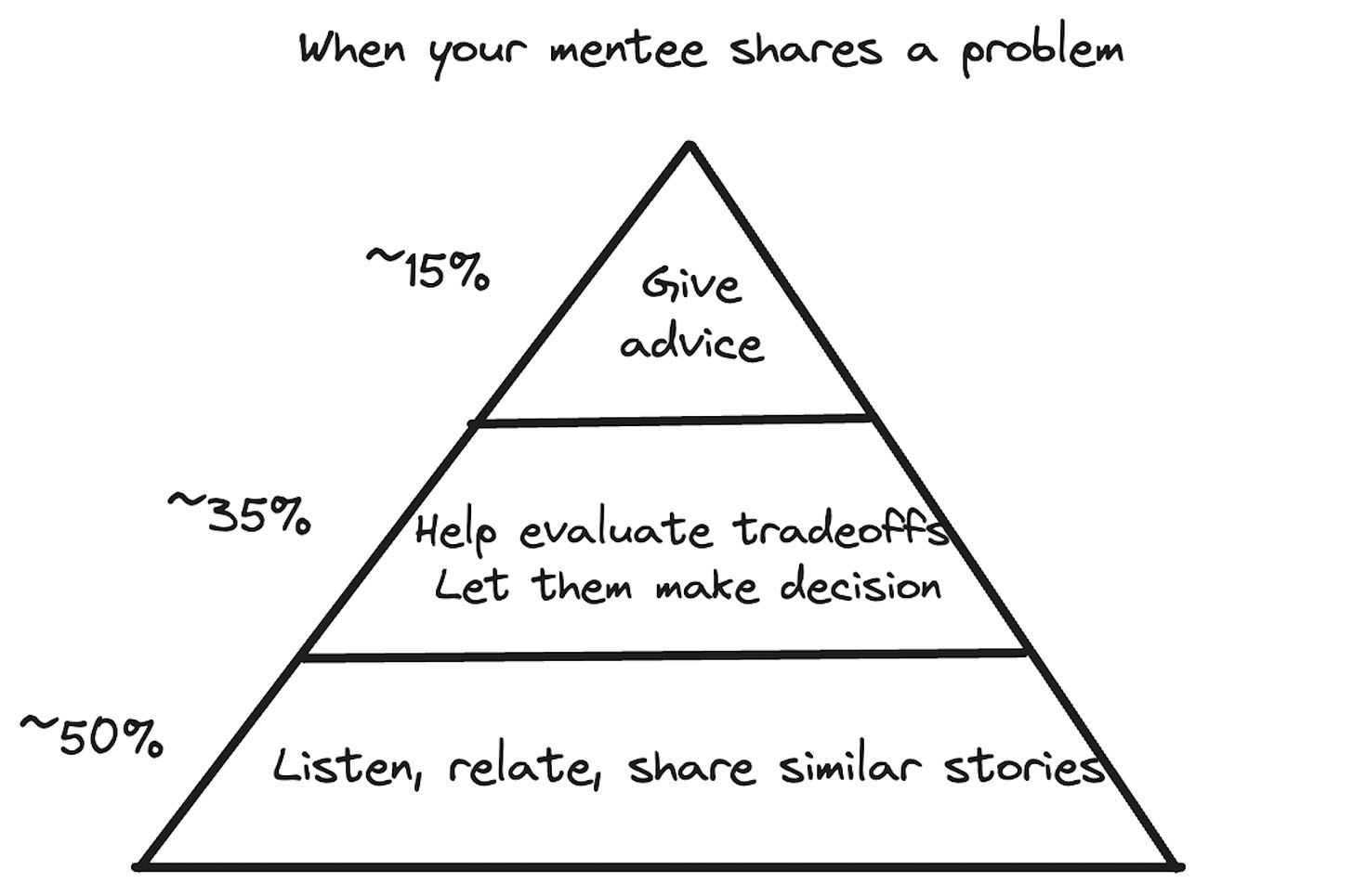 When your mentee shares a problem, ~50% of the time you should "Listen, relate, share similar stories." About ~35% of the time you should "Help evaluate tradeoffs and let them make a decision." About ~15% of the time you should give direct advice.