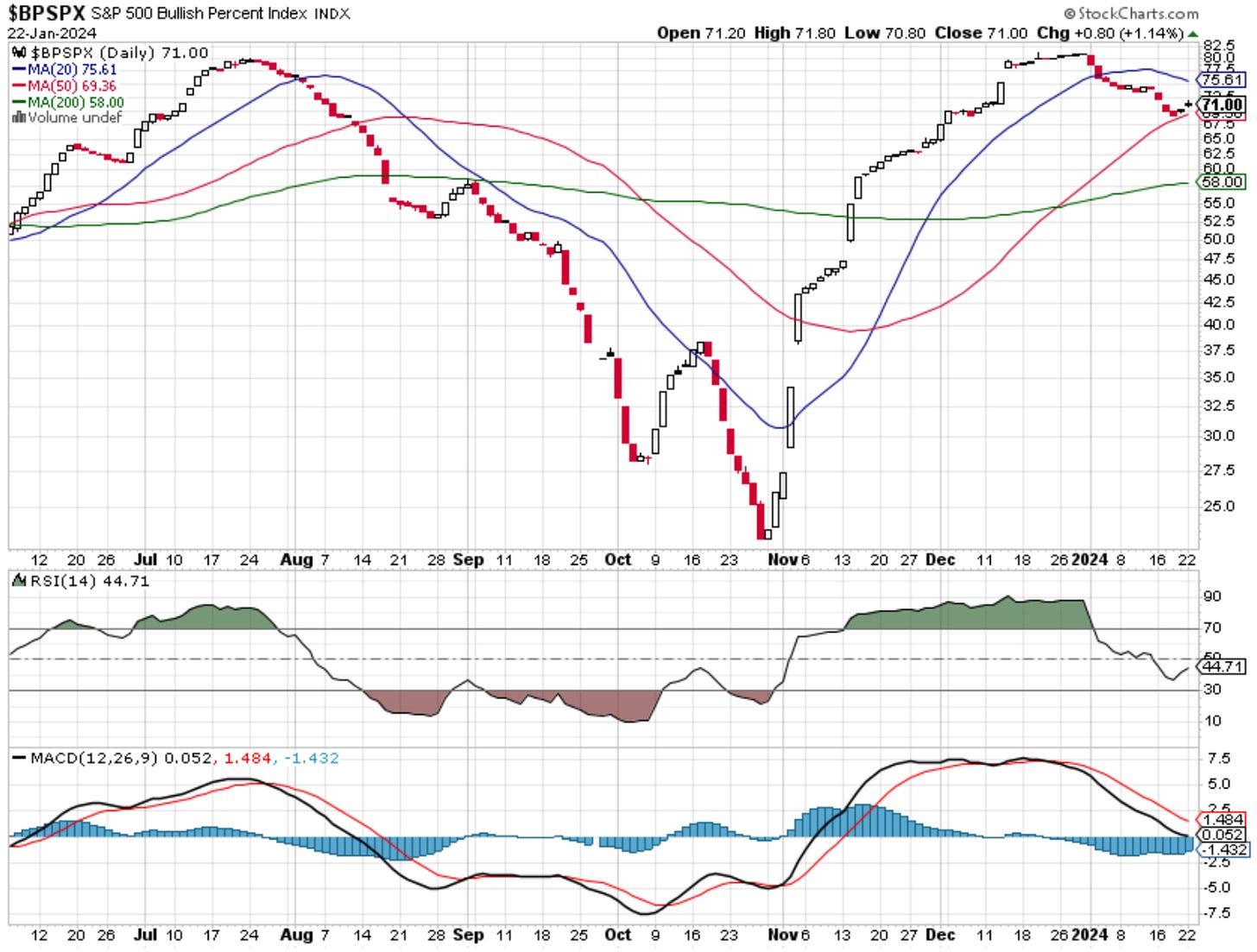 The S&P500 Bullish Percent Index (BPSPX) is a breadth indicator that measures the breadth of the S&P500. It shows the percentage of stocks in the S&P500 that are in an uptrend compared to a downtrend.