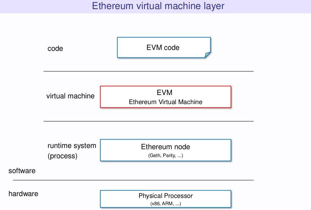 Ethereum virtual machine (EVM) stack diagram