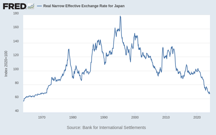 Chart: Real Narrow Effective Exchange Rate for Japan from the 1960s to now.