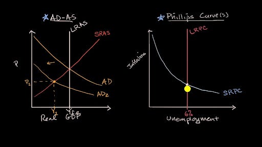 Changes in the AD-AS model and the Phillips curve (video) | Khan Academy