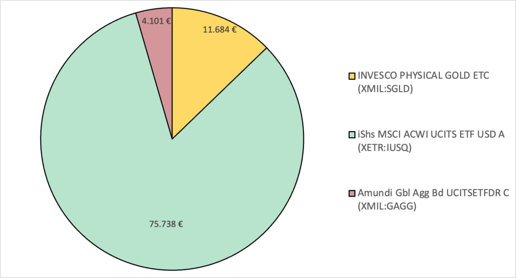 Investments 2024