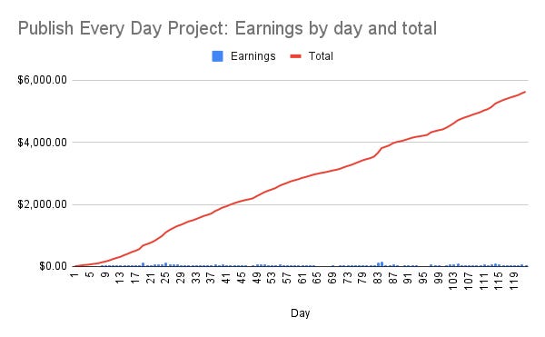 Publish Every Day project: Total earnings on Day 122