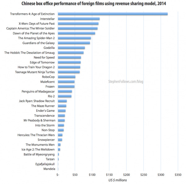 The film business in China for Hollywood films 2014