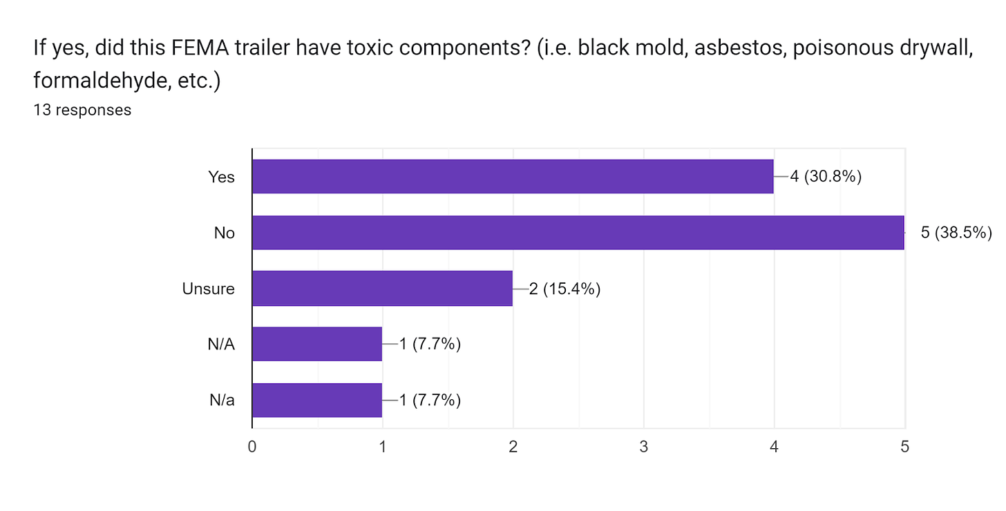 Forms response chart. Question title: If yes, did this FEMA trailer have toxic components? (i.e. black mold, asbestos, poisonous drywall, formaldehyde, etc.). Number of responses: 13 responses.