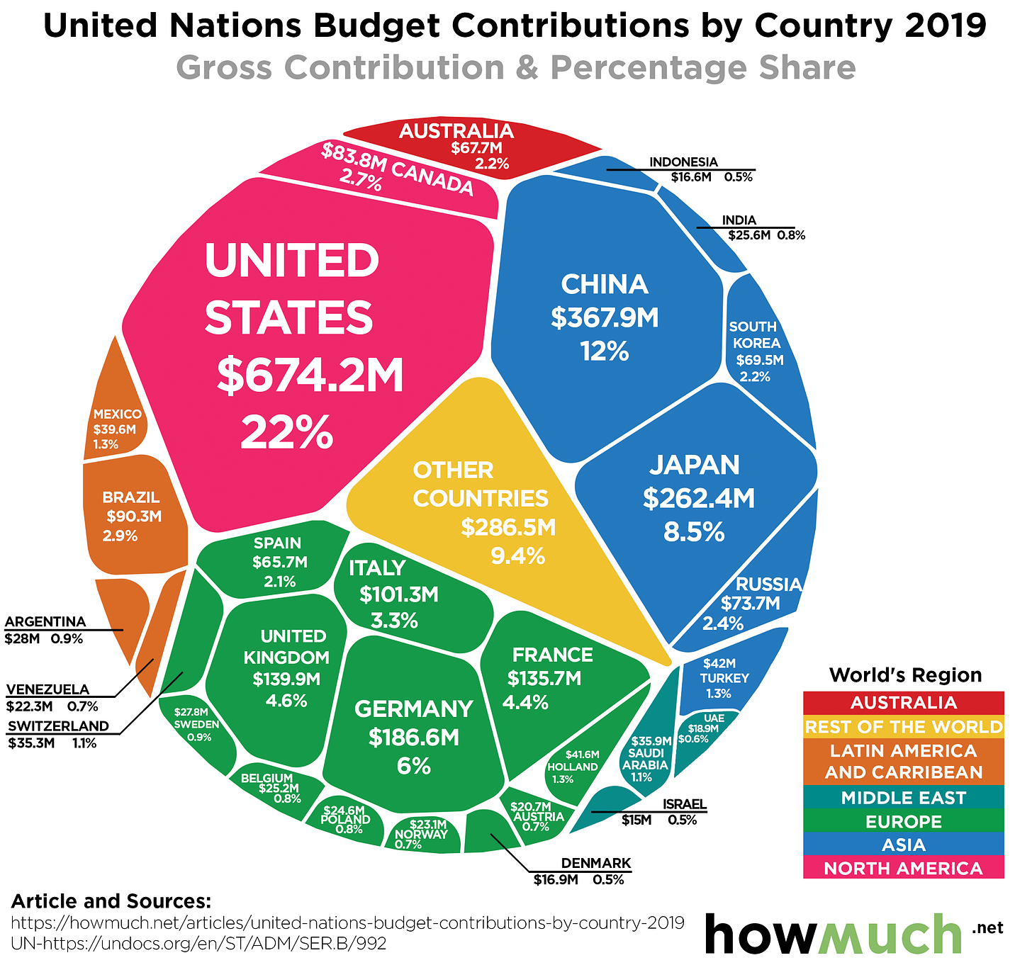United Nations Funding by Country