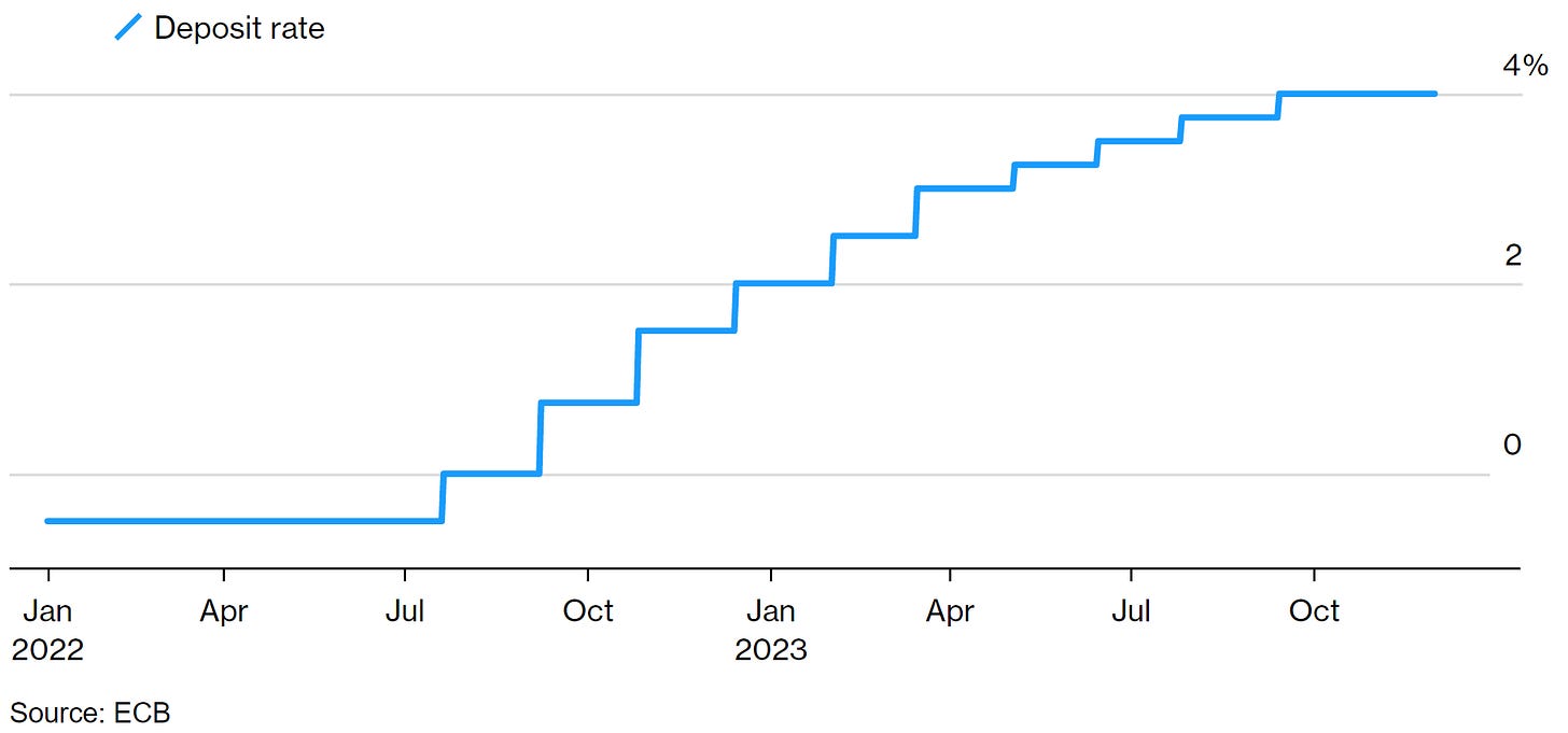 Y-axis: Deposit Rate or Monetary Policy Rate in Percentage Points / X-axis: Time