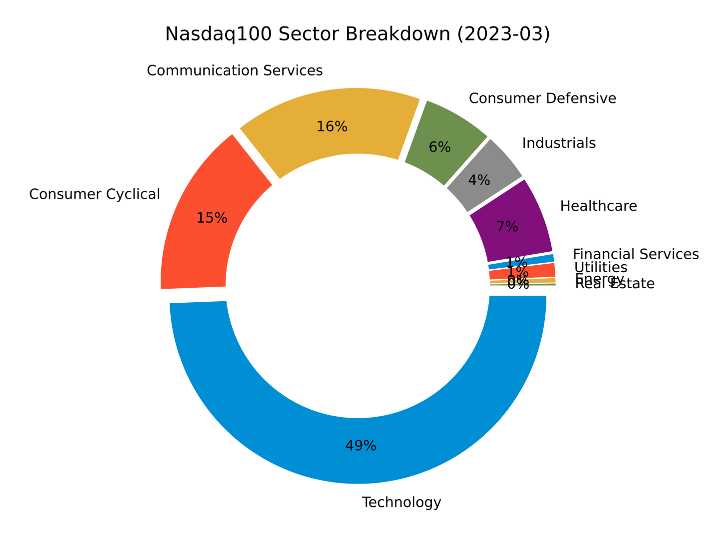 Nasdaq-100 sector breakdown