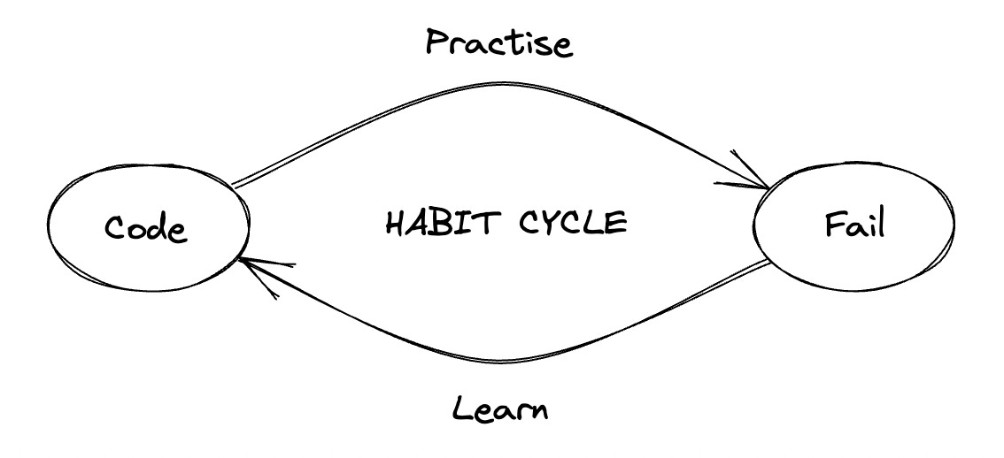 The programmers habit cycle