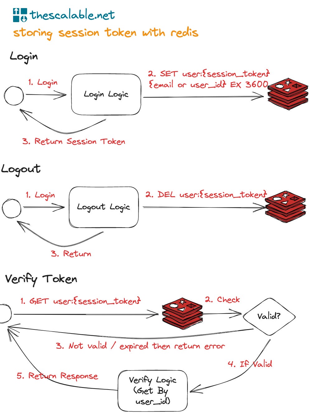 using redis to store session data