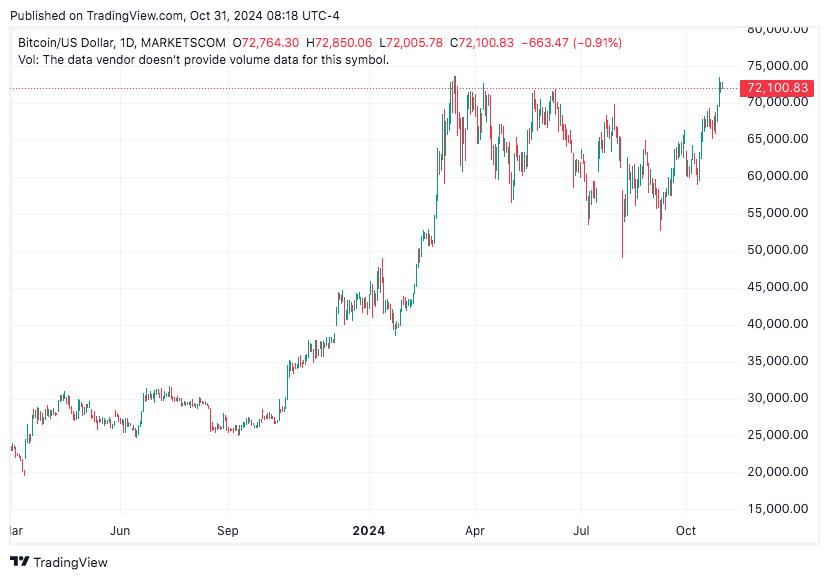 TradingView chart