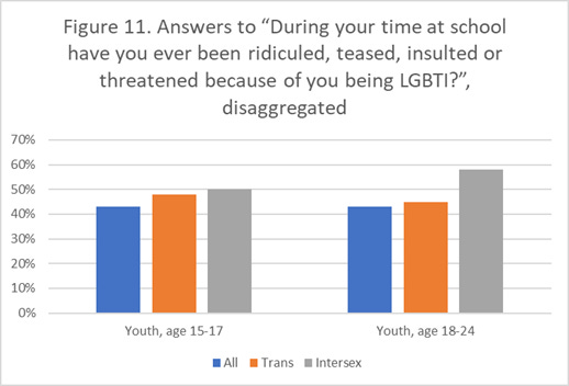 Risposte alla domanda “Quando andavi a scuola sei mai statə ridicolizzatə, derisə, insultatə o minacciatə perché LGBTQ+?”