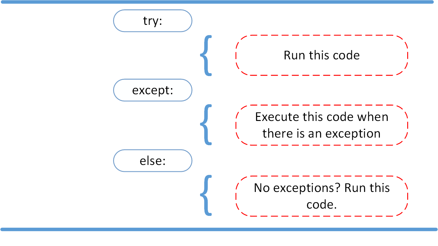 Python Exceptions: An Introduction – Real Python