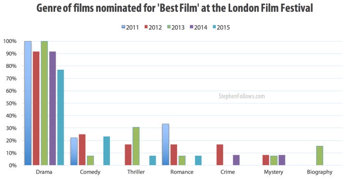 genre best films london film festival