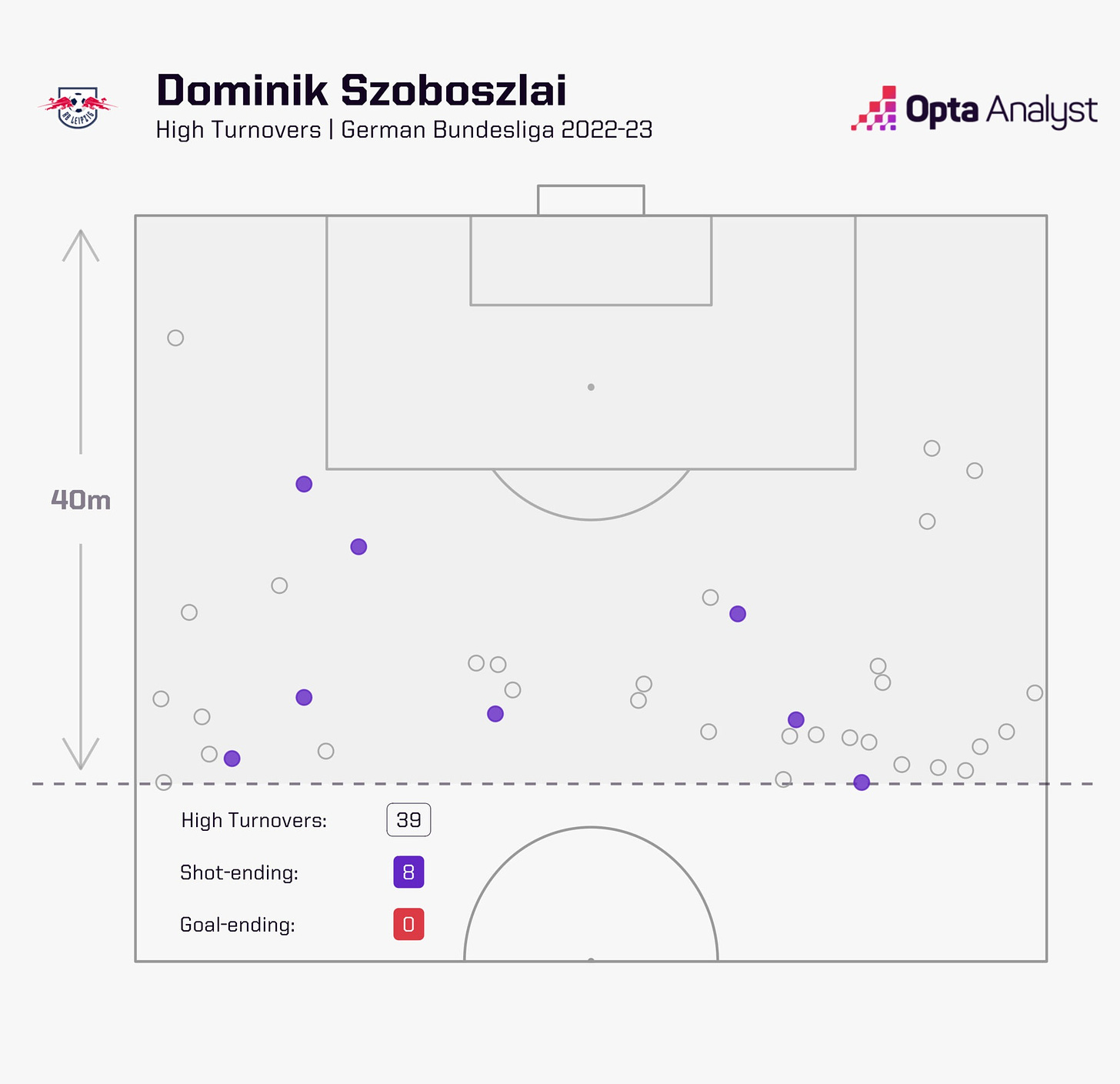 Szoboszlai's high turnovers in the Bundesliga last season. He completed 39 of them.