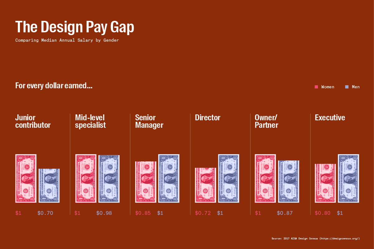 2017 Salary by Gender AIGA design census visualization 2017 Salary by Gender AIGA design census visualization