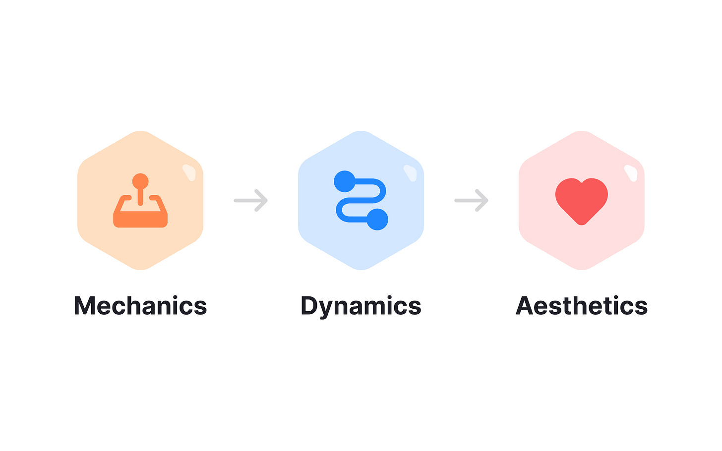 The MDA framework | Uxcel