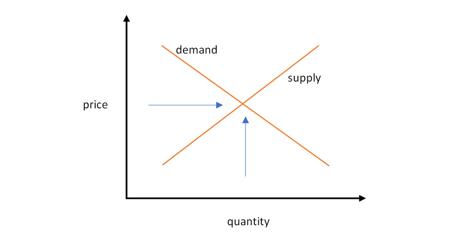 Supply Demand Curve