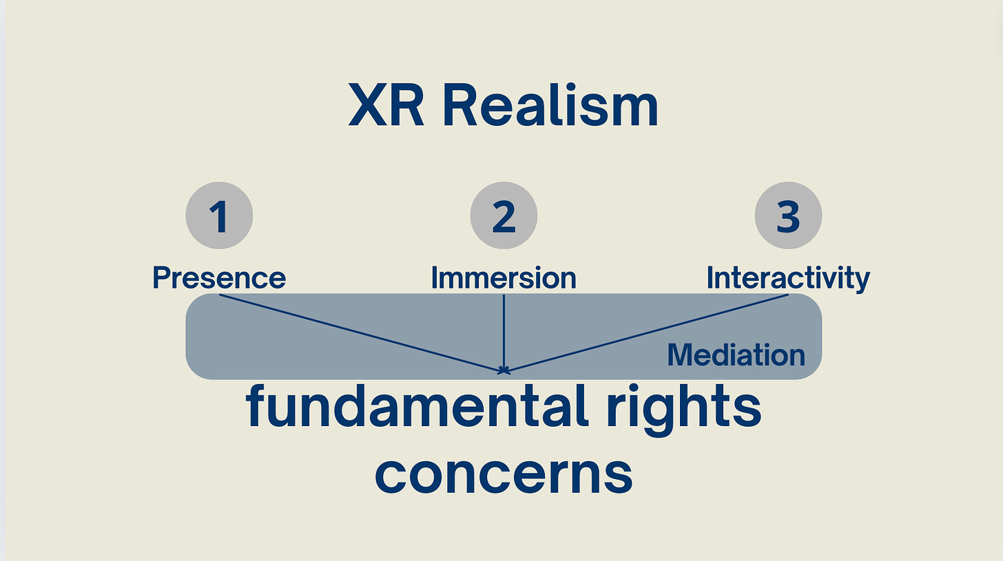 XR Realism. Presence, immersion, and interactivity combined with mediation lead to fundamental rights concerns.