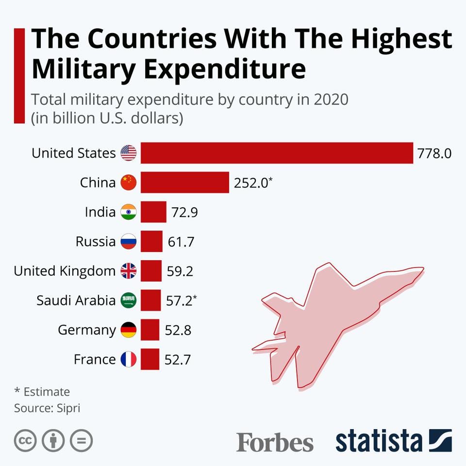 The Countries With The Highest Military Expenditure In 2020 [Infographic]