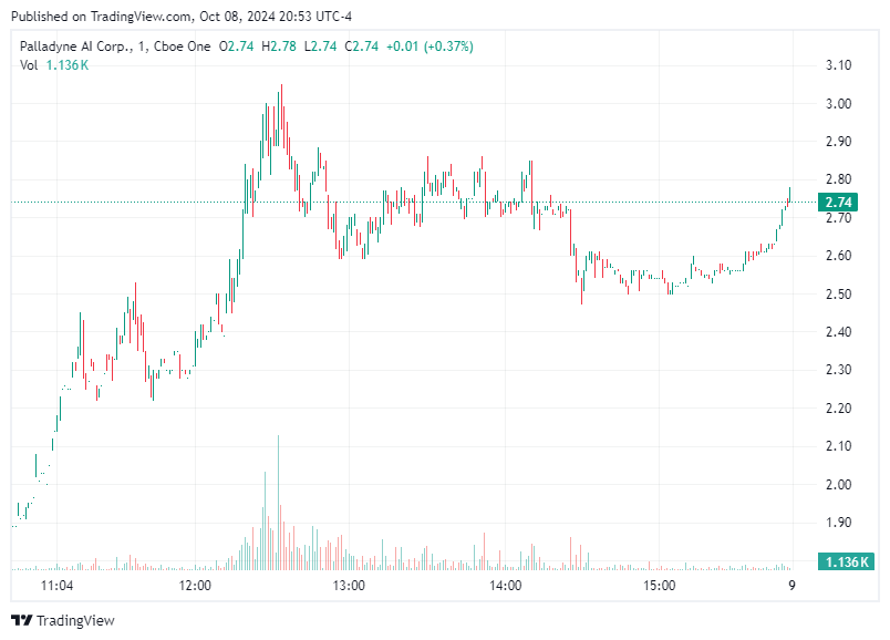 TradingView chart