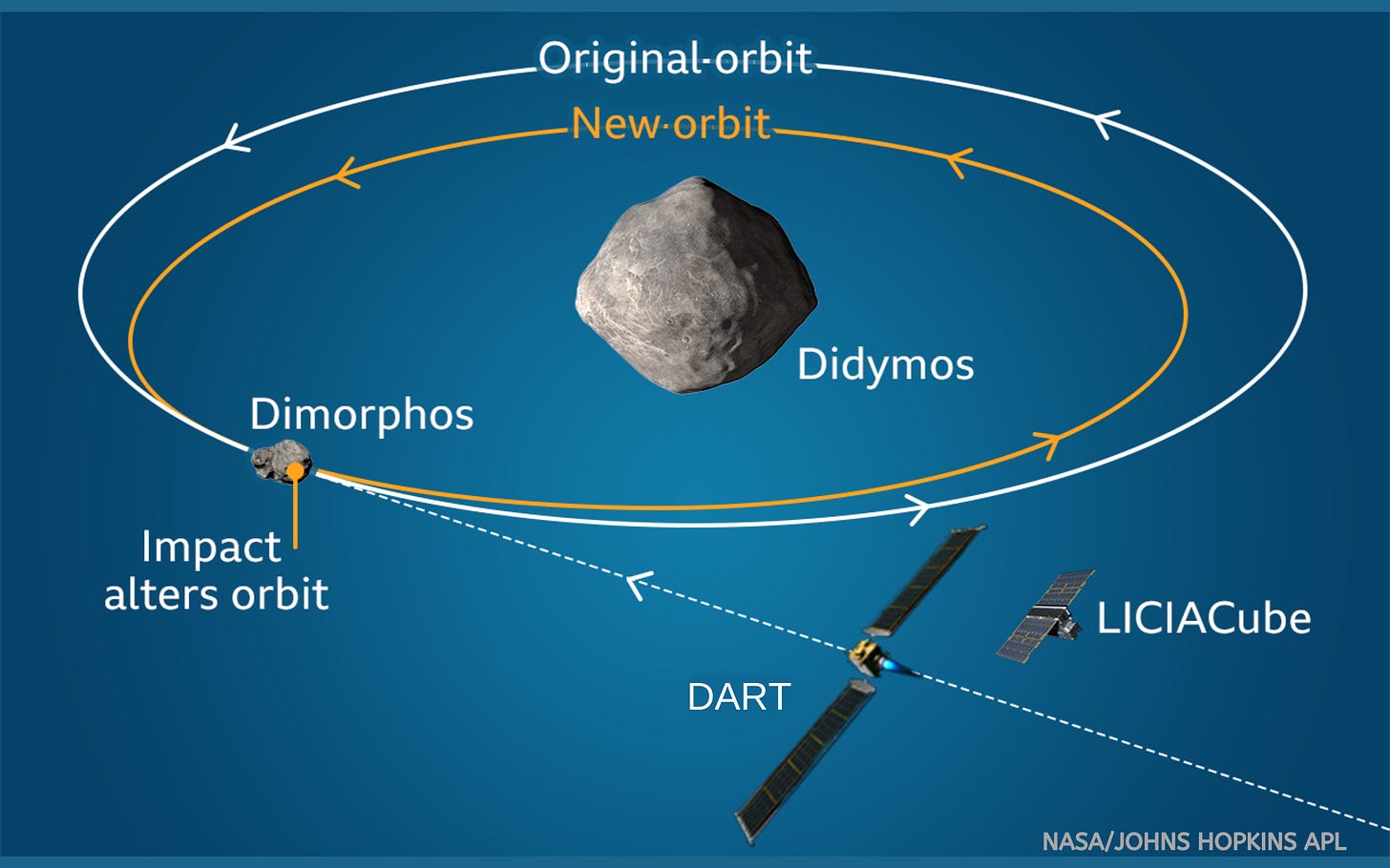 The original orbit of Dimorphos is marked by an ellipse around the larger asteroid Didymos. The impact alters the orbit, shrinking it—this is marked by a smaller ellipse around the asteroid.