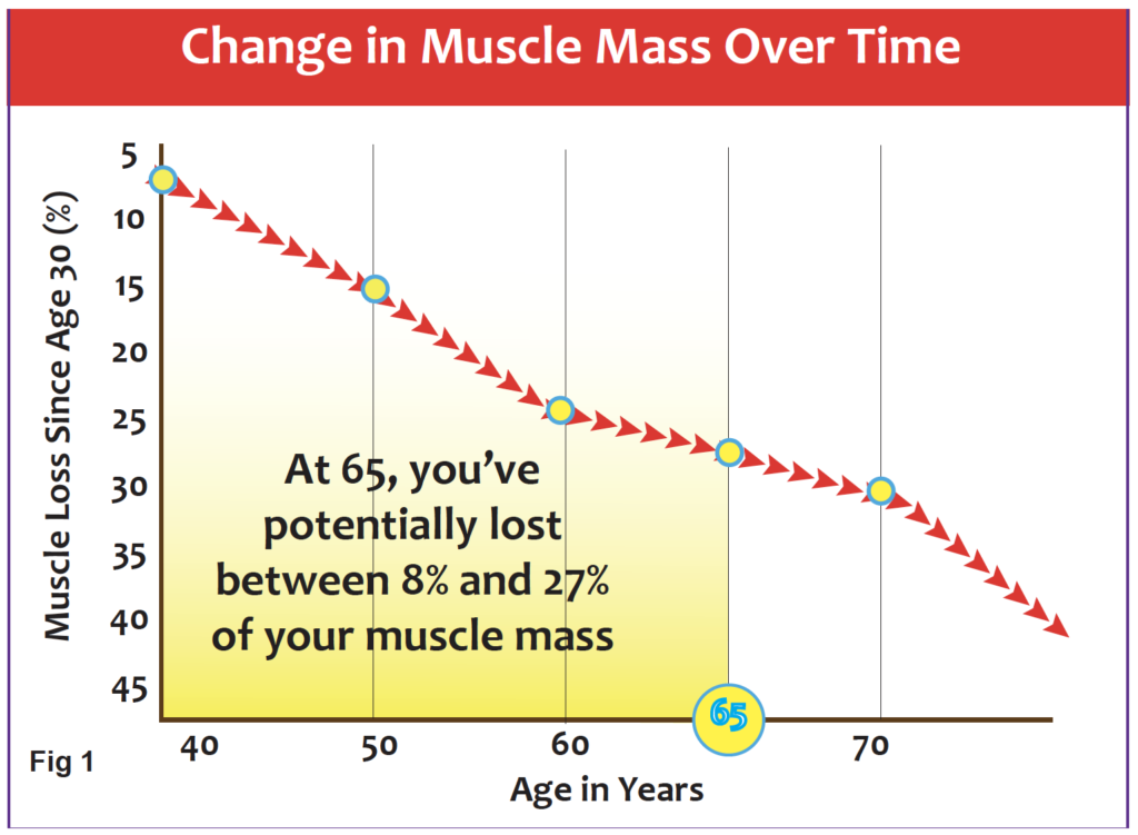 Sarcopenia and Parkinson's - Davis Phinney Foundation