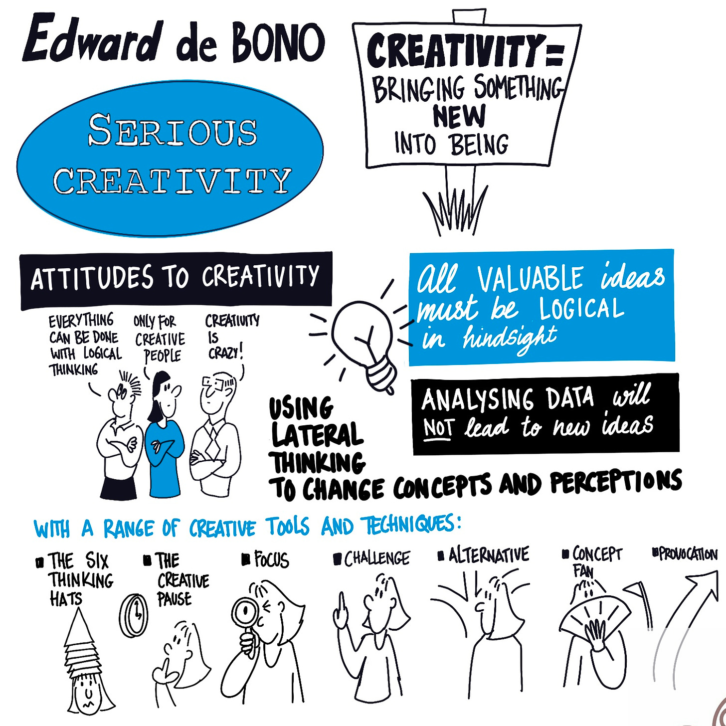 Visual summary of Edward de Bono's book Serious Creativity